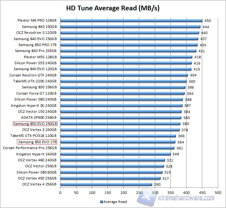HD Tune Read